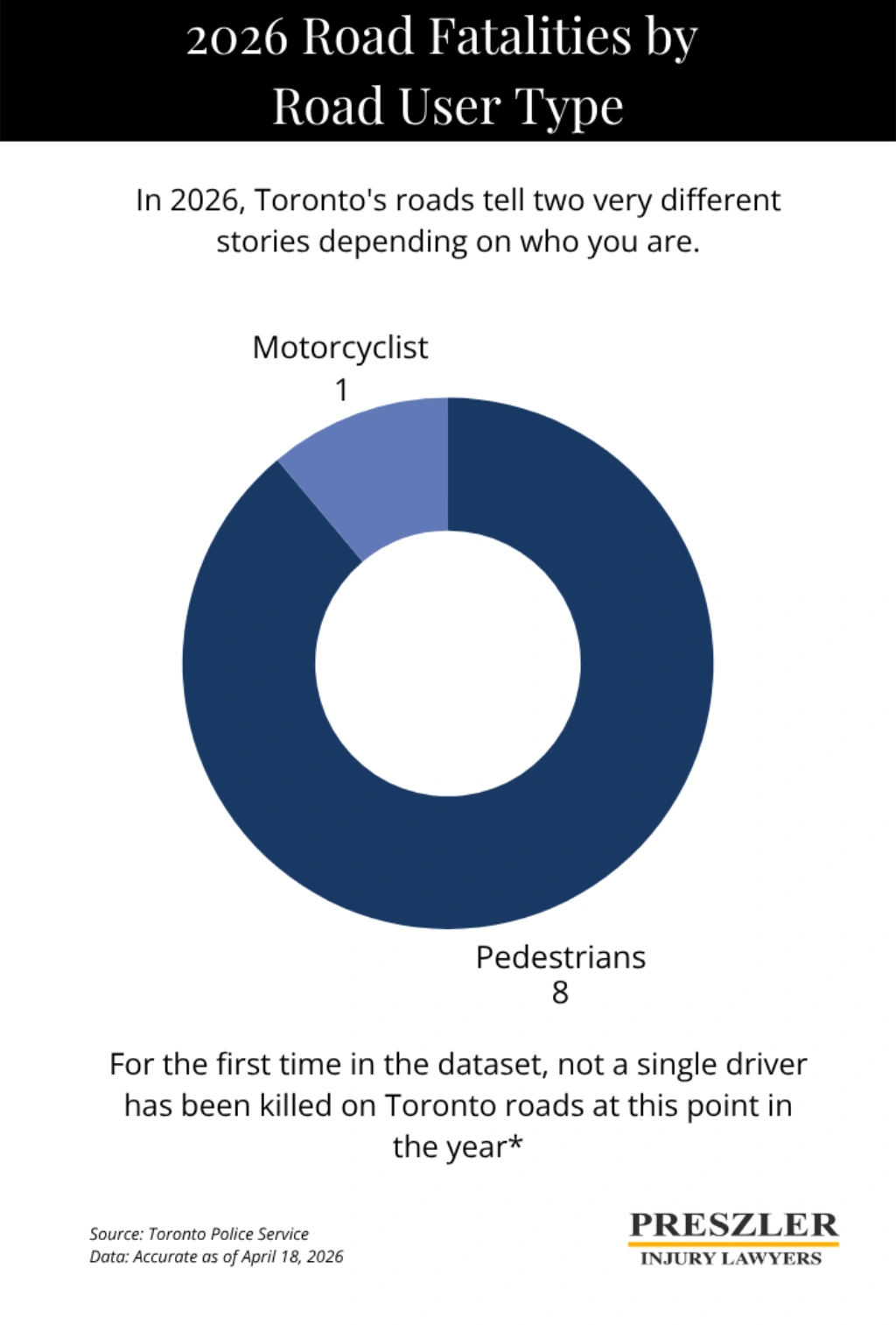 Donut chart showing 2026 Toronto road fatalities by user type as of April 19, 2026. Eight fatalities involved pedestrians and one involved a motorcyclist. Zero driver fatalities were recorded.