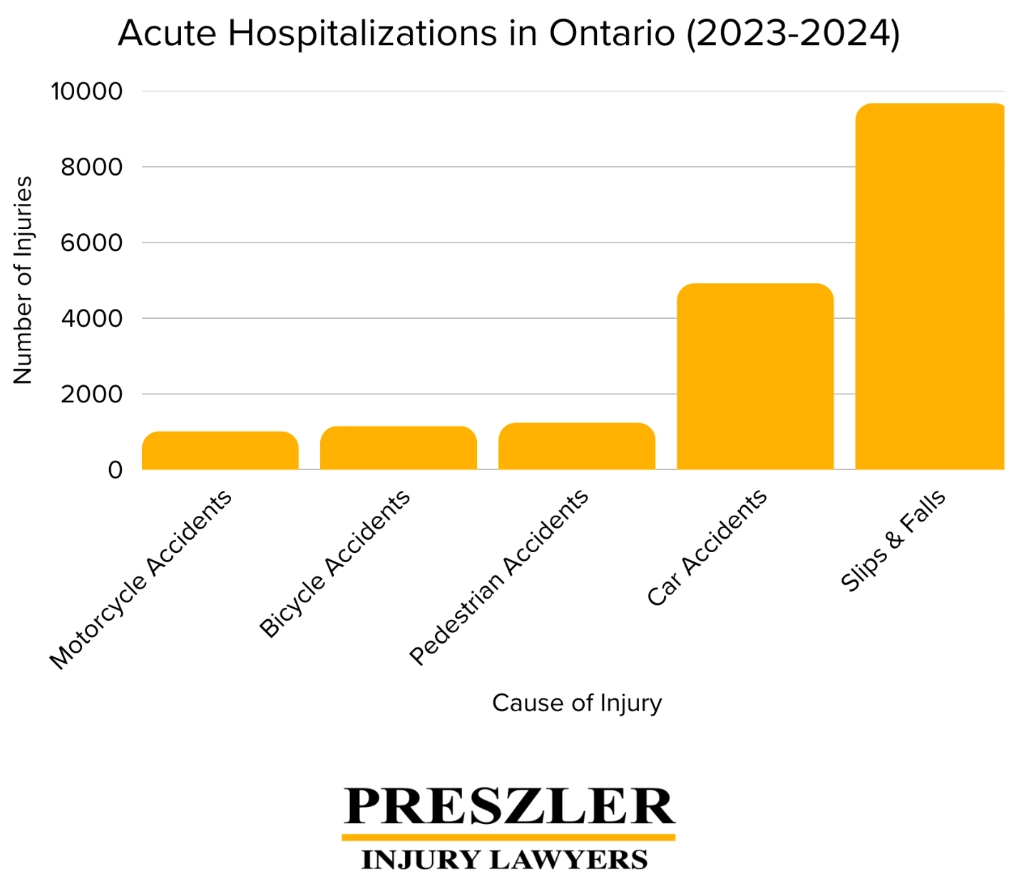 Acute Hospitalizations in Ontario by Accident Cause (2023-2024)