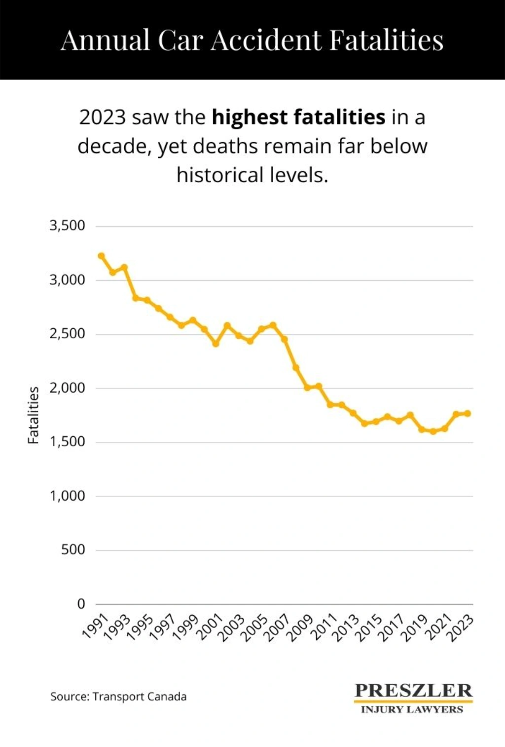 Line Chart Displaying Annual Car Accident Fatalities in Canada