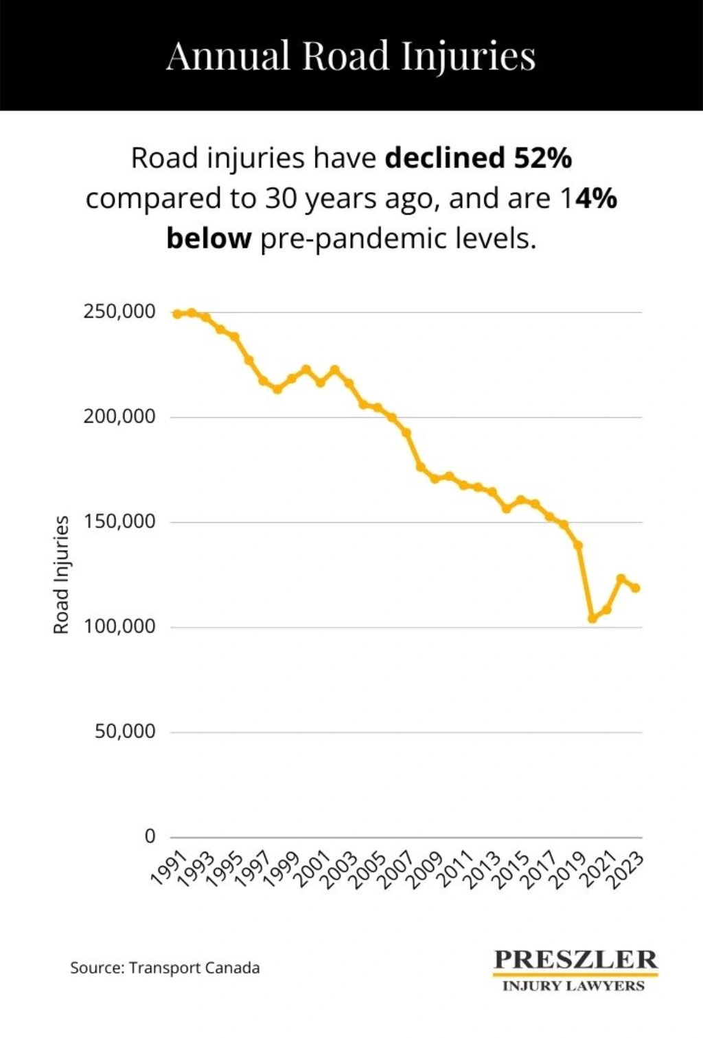 Line Chart Displaying Annual Road Injuries in Canada