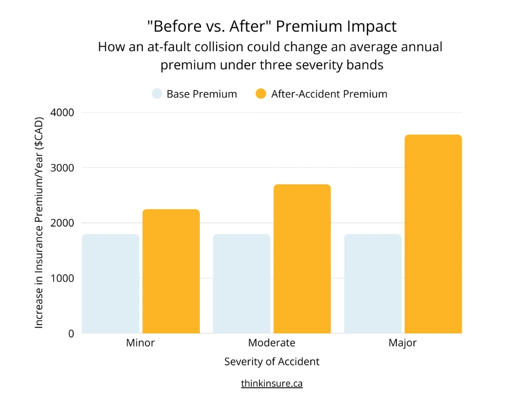 Before vs. After Premium Impact - How an at-fault collision could change an average annual premium under three severity bands