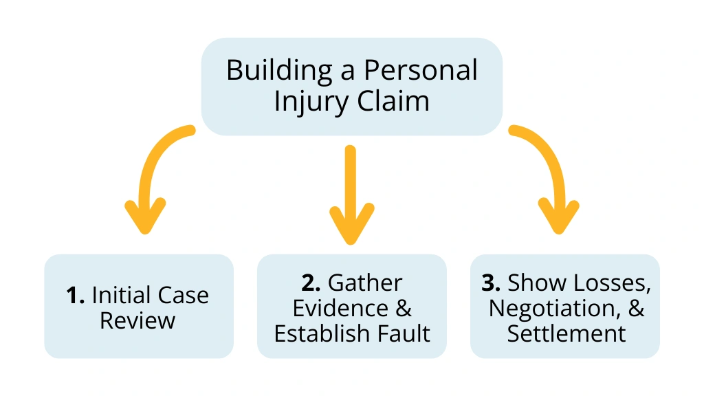 Building a Personal Injury Claim