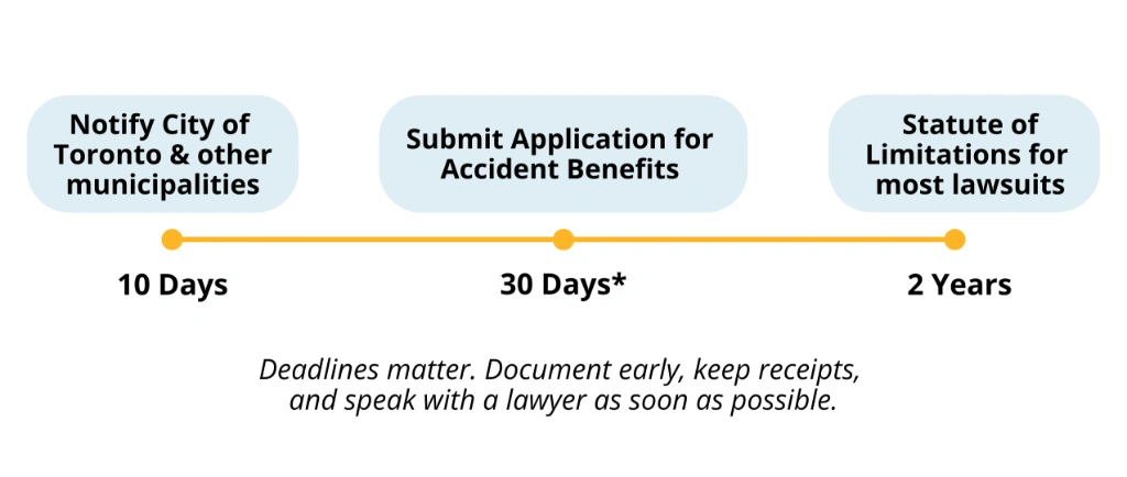 Deadlines for TTC Accidents