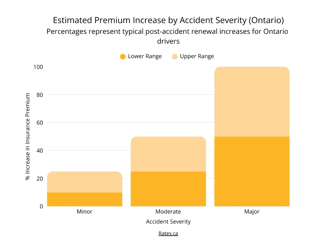 Estimated Premium Increase by Accident Severity (Ontario)
