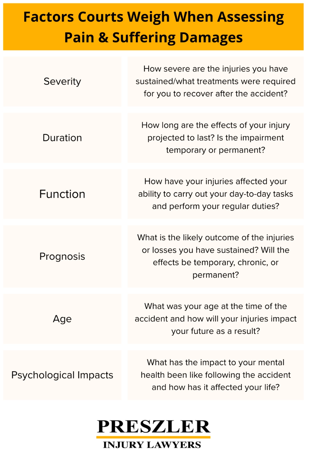 Factors Courts Weigh When Assessing Pain & Suffering Damages