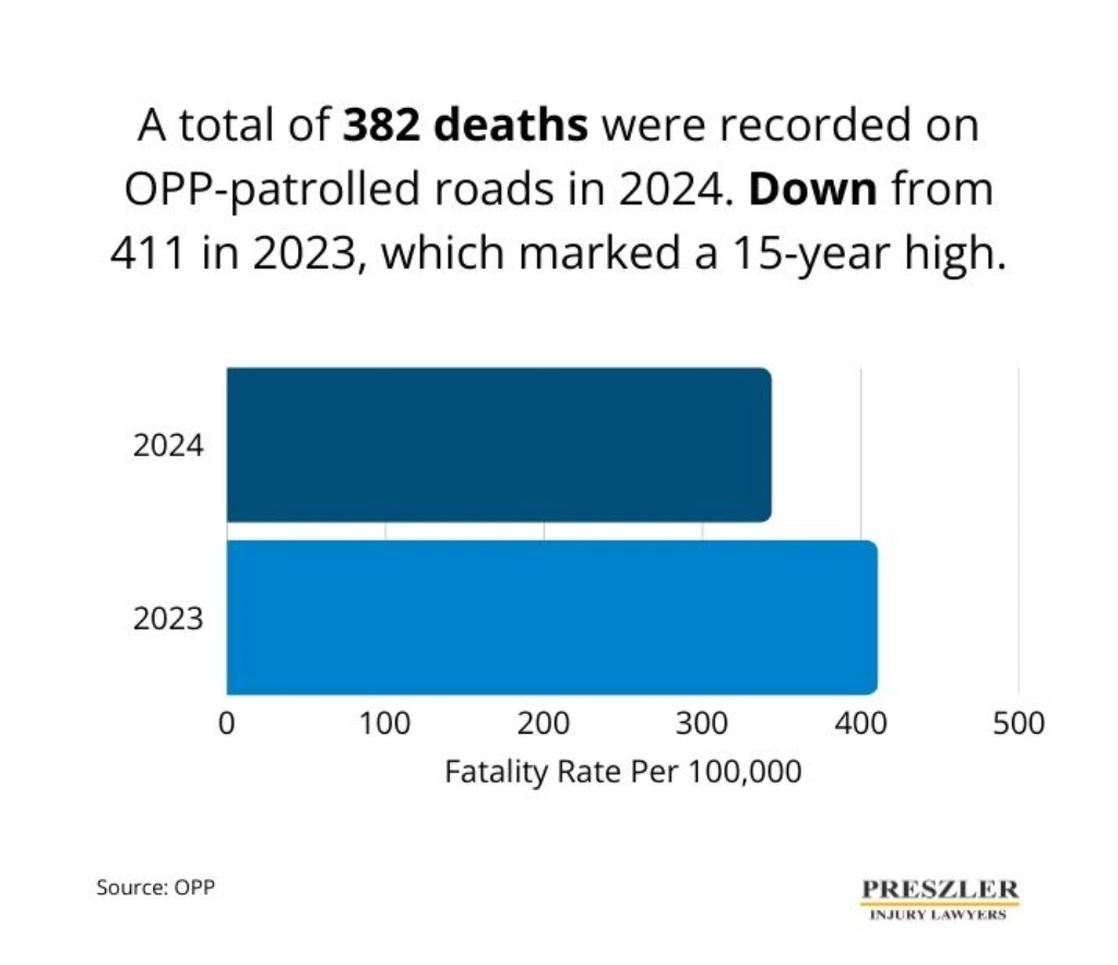 Chart Comparing Fatalities on OPP Patrolled Roads in 2024 vs 2023