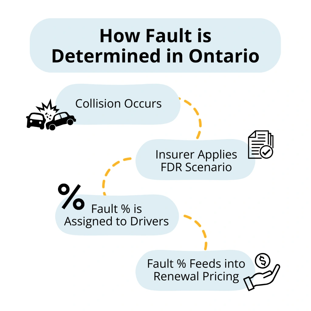 How Fault is Determined in Ontario?