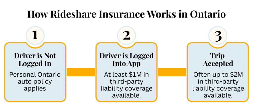 How Rideshare Insurance Works in Ontario