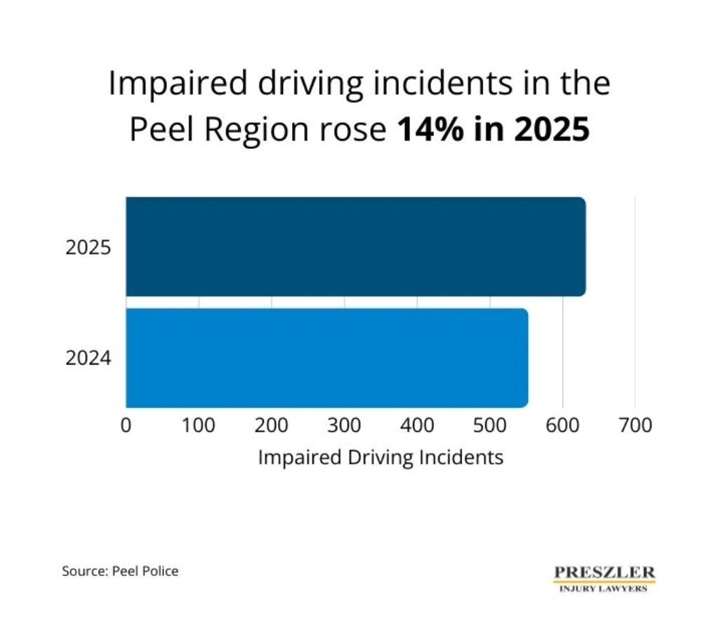 Chart Comparing Impaired Driving Incidents in The Peel Region for 2025 vs 2024