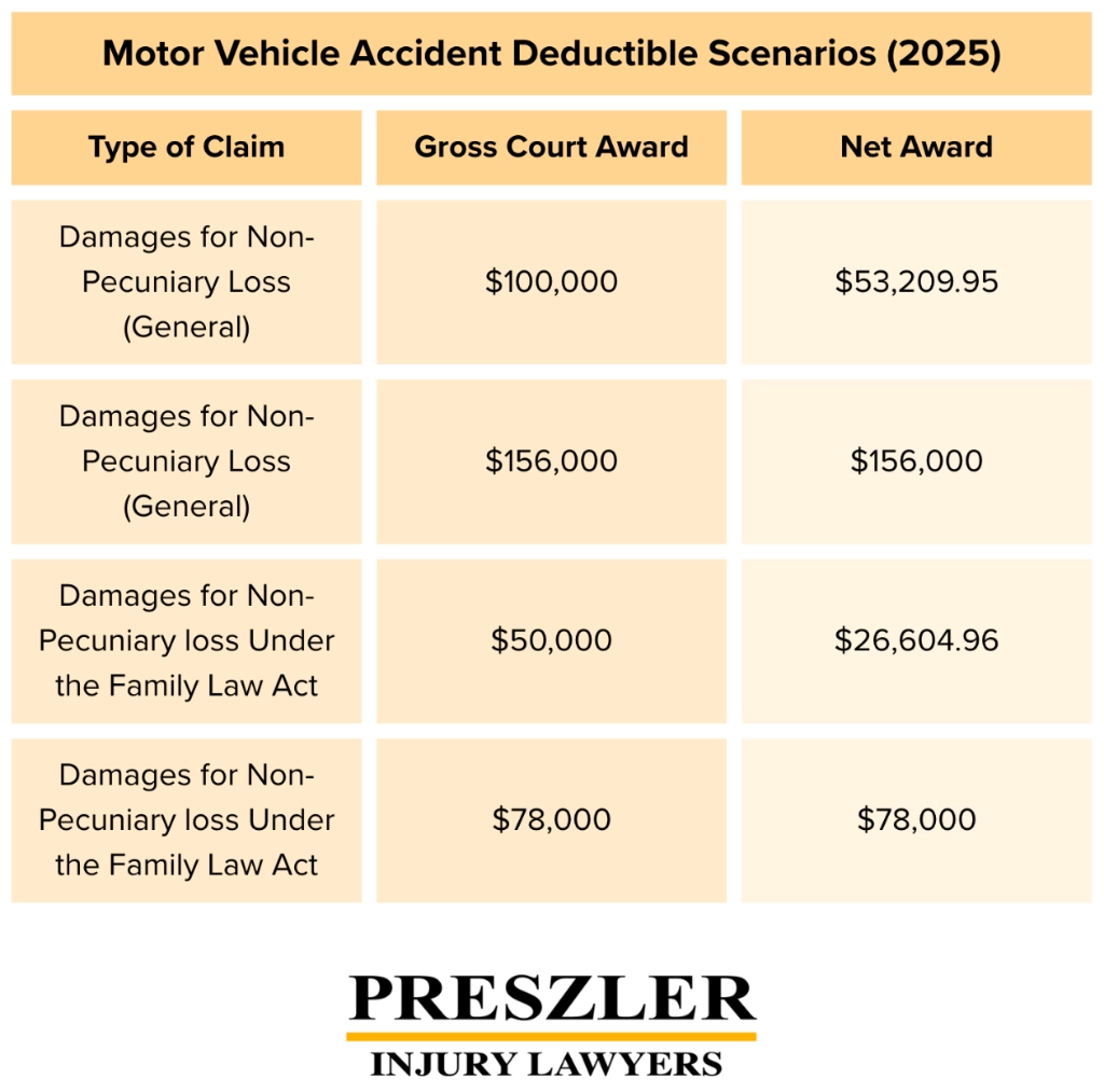 Motor Vehicle Accident Deductible Scenarios (2025)