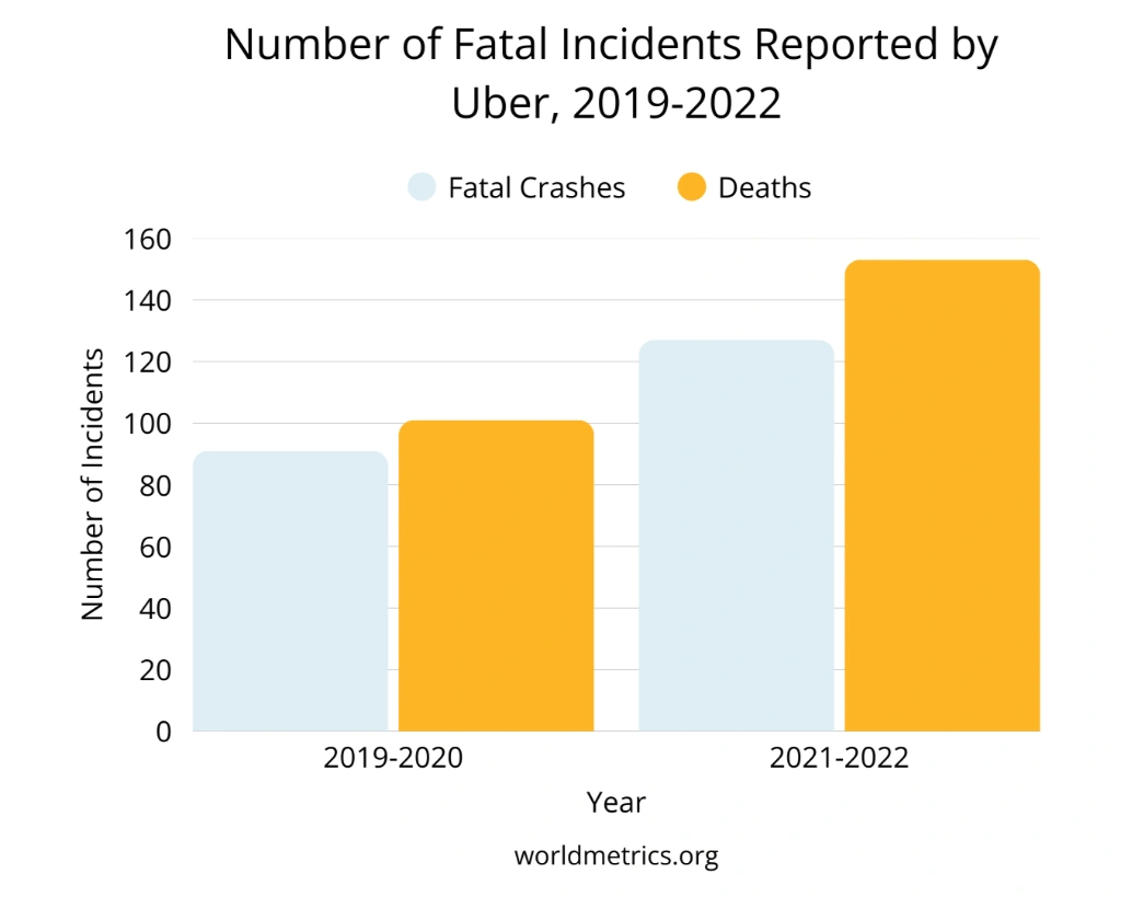 Number of Fatal Incidents Reported by Uber, 2019-2022