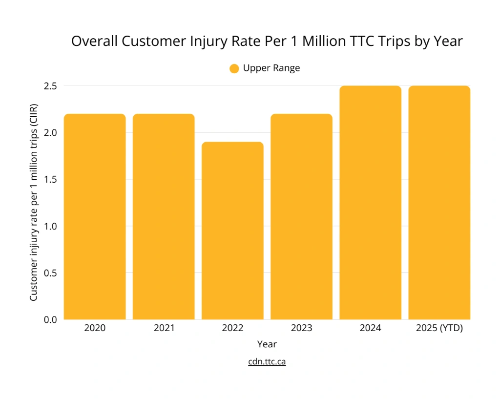 Overall Customer Injury Rate Per 1 Million TTC Trips by Year