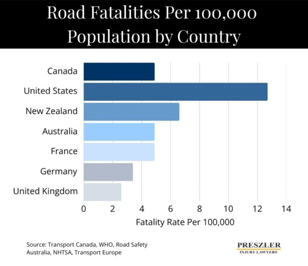 Chart Displaying Road Fatalities Per 100,000 Of The Population By Country