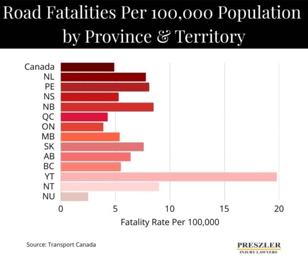 Chart Displaying Road Fatalities Per 100,000 Of The Population By Province and Territory in Canada