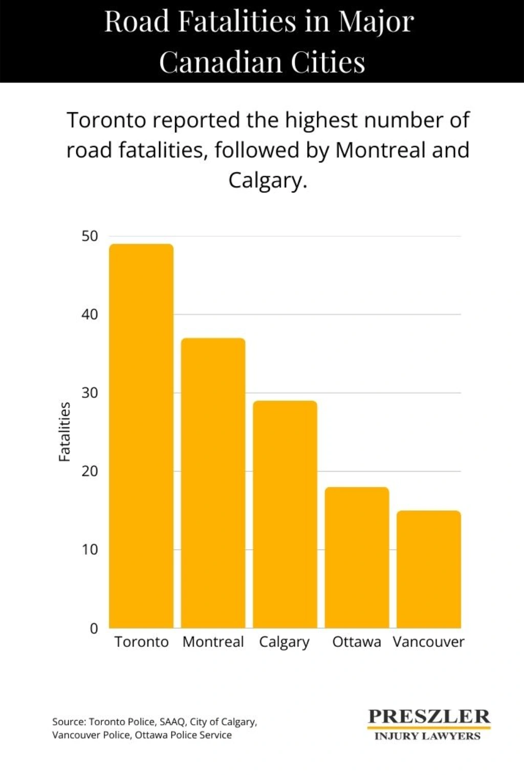 Chart Comparing Road Fatalities Between Toronto, Montreal, Calgary, Ottawa, and Vancouver