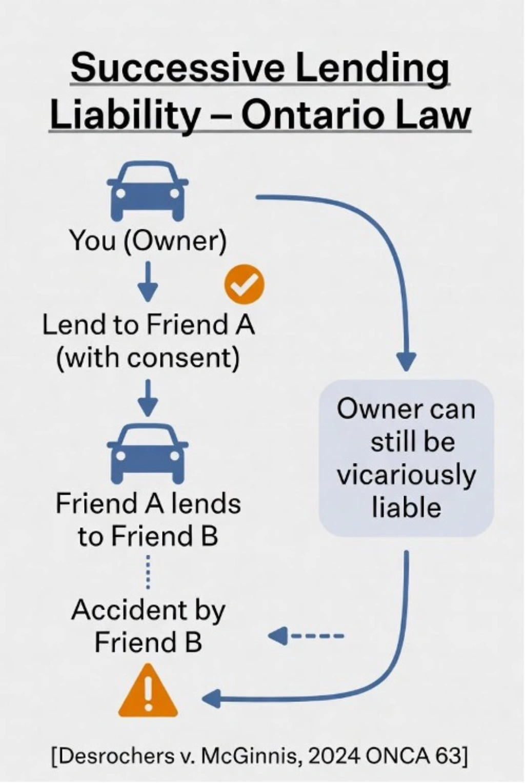 Infographic about Successive Lending Liability in Ontario Law