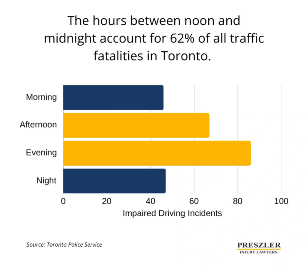 Horizontal bar chart showing Toronto traffic fatalities by time of day from 2021 to 2025. Evening recorded the most fatalities at 86, followed by afternoon at 67, night at 47, and morning at 46.