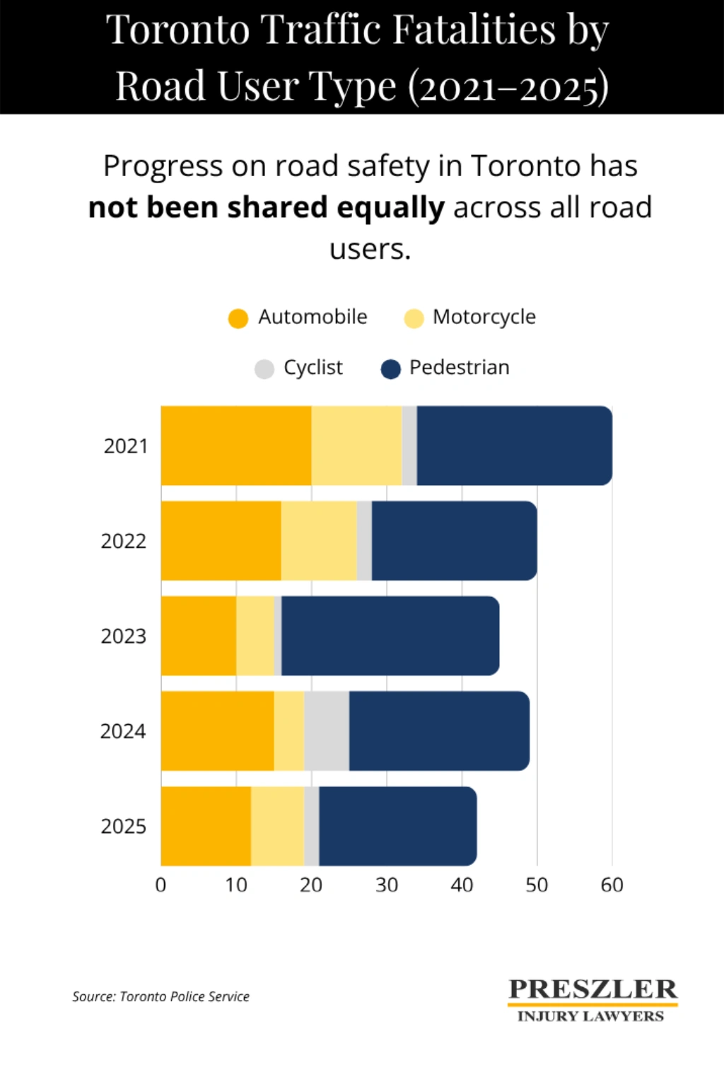 Stacked horizontal bar chart showing Toronto traffic fatalities by road user type from 2021 to 2025. Pedestrians account for the largest share in every year, ranging from 43% to 64% of all fatalities.