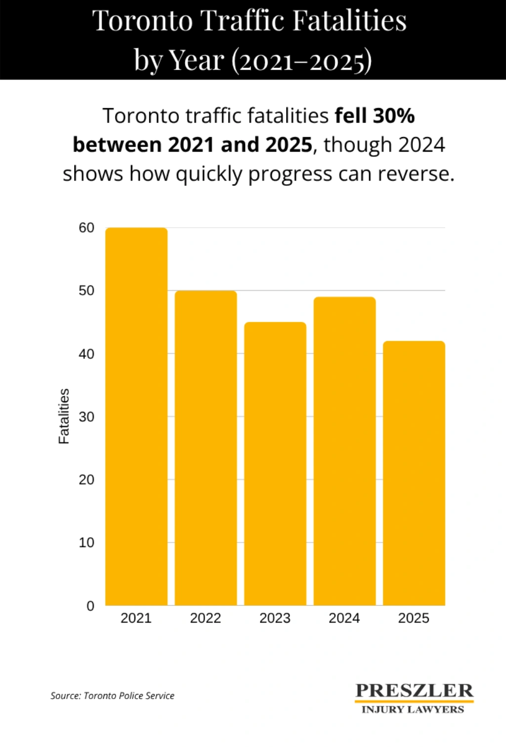 Bar chart showing Toronto traffic fatalities by year from 2021 to 2025. Fatalities fell from 60 in 2021 to 42 in 2025, with a spike to 49 in 2024 breaking a three year downward trend.