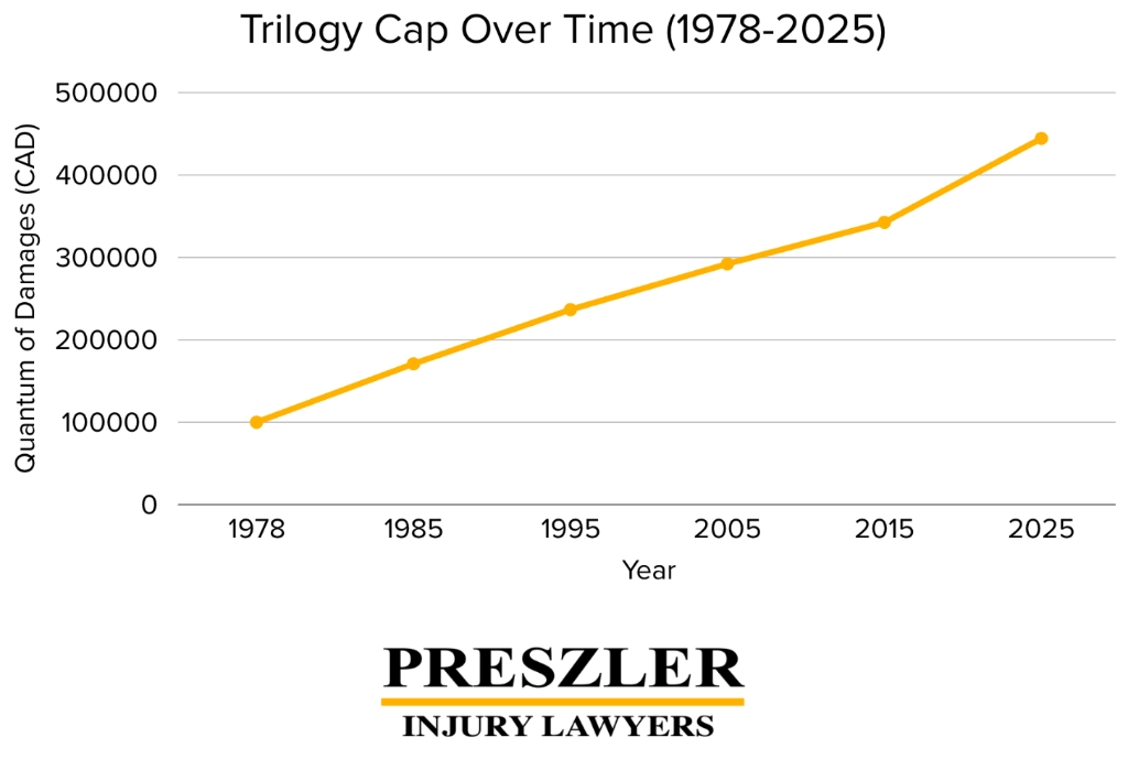 Trilogy Cap Over Time (1978-2025)