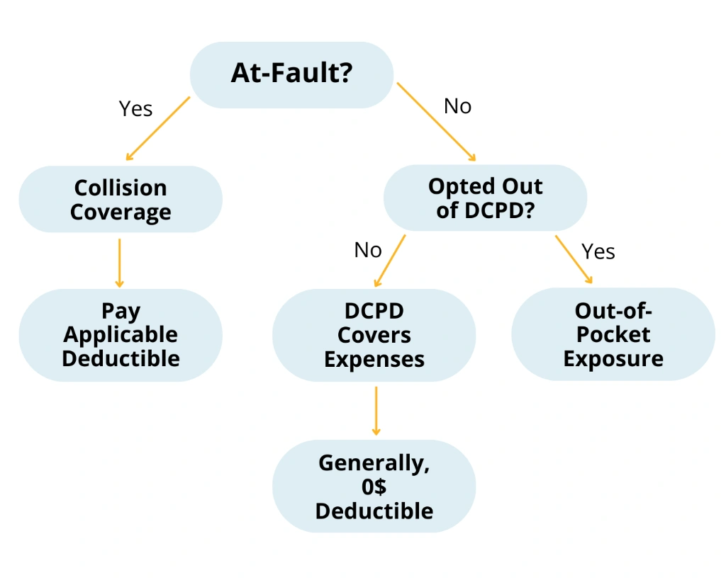 Which Coverage Applies After a Crash in Ontario?