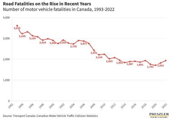 Road Fatalities on the Rise in Recent Years