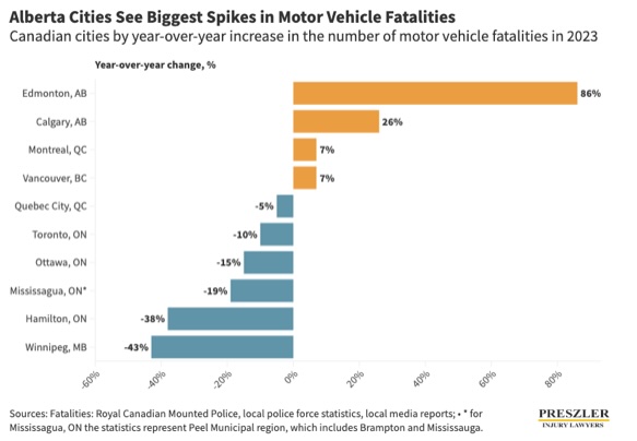 Alberta Cities See Biggest Spikes in Motor Vehicle Fatalities