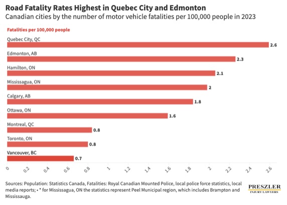 Road Fatality Rates Highest in Quebec City and Edmonton