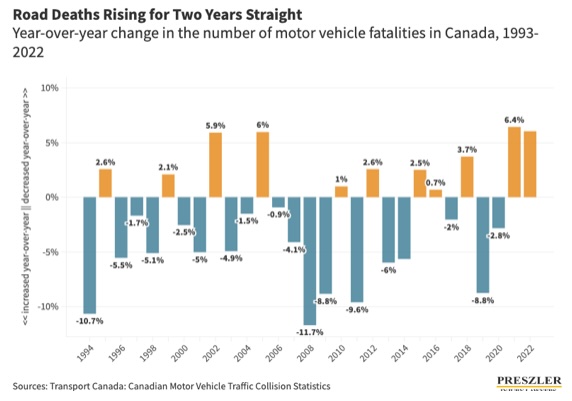 Road Deaths Rising for Two Years Straight