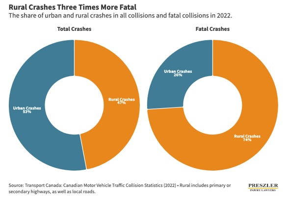 Rural Crashes Three Times More Fatal