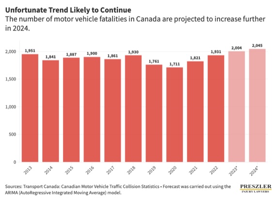 Unfortunate Trend Likely to Continue
