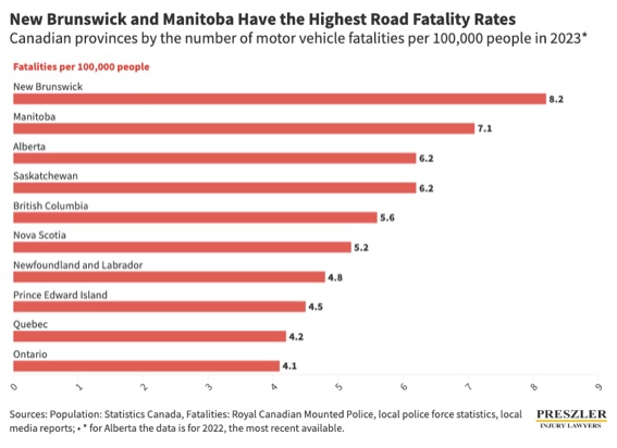 New Brunswick and Manitoba Have the Highest Road Fatality Rates